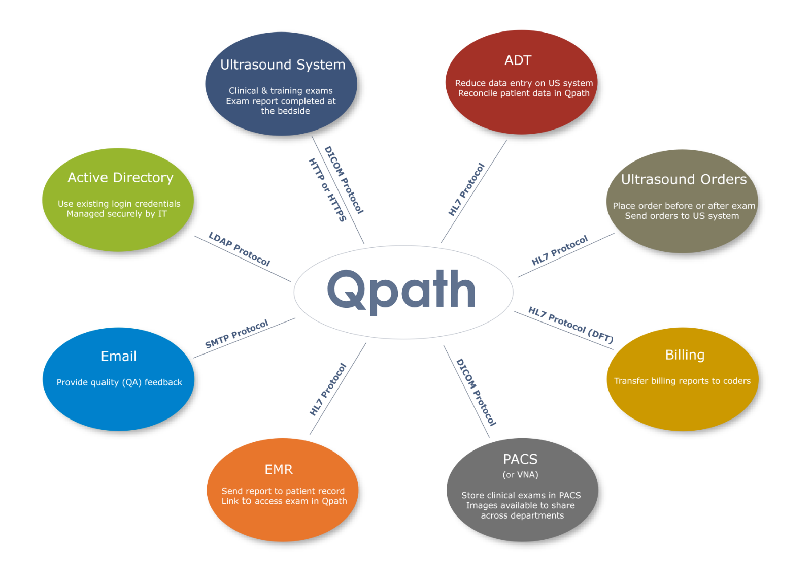 Connectivity - Qpath Interfaces