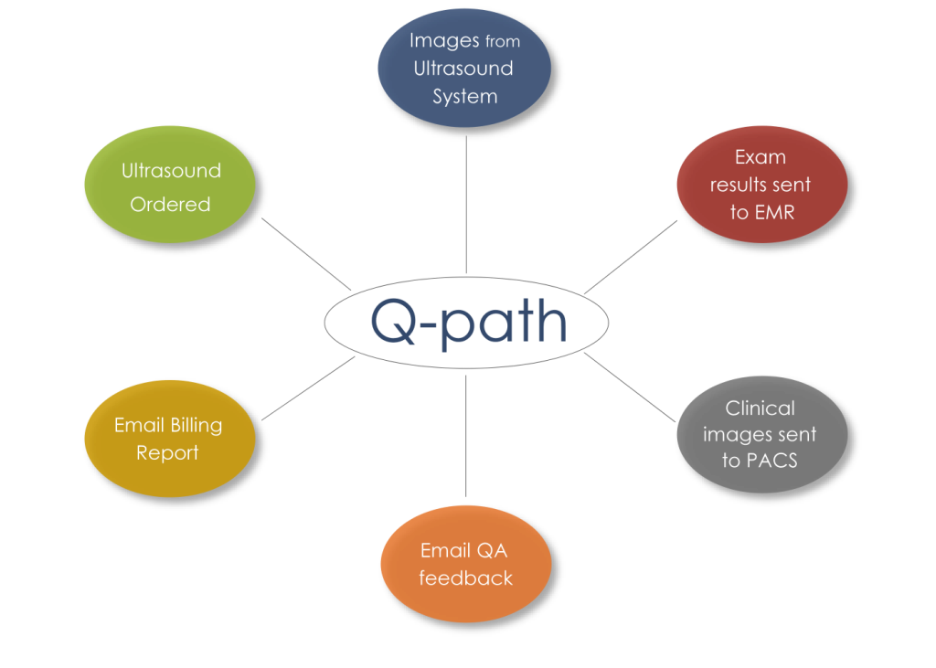 Q-path Interfaces for Hospitals